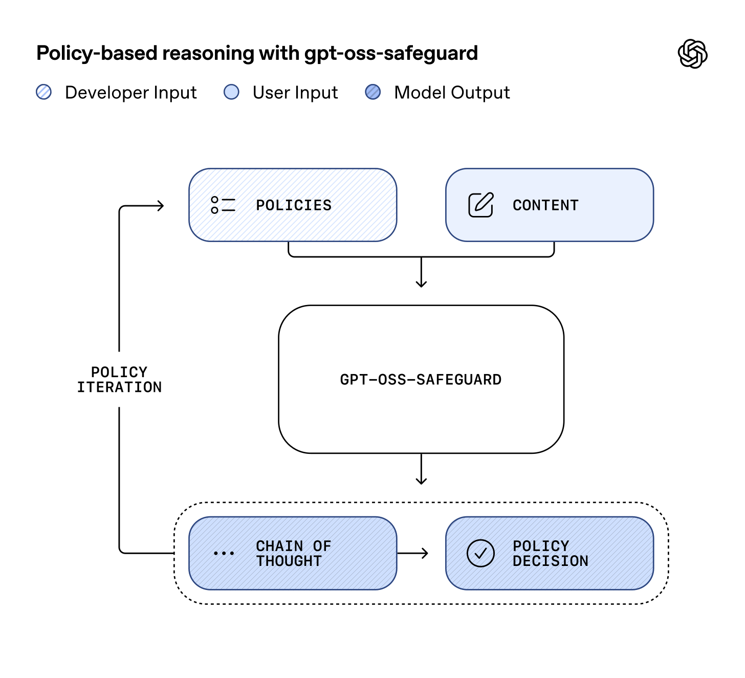 Diagrama de fluxo "Raciocínio baseado em políticas com o gpt-oss-safeguard". As políticas fornecidas pelos desenvolvedores e o conteúdo disponibilizado pelos usuários são inseridos no GPT-OSS-Safeguard. O modelo gera uma cadeia de pensamento e uma decisão a partir da política, com um ciclo denominado "iteração da política" que fornece feedback para refinar as políticas. Uma legenda indica a entrada do desenvolvedor, a entrada do usuário e a saída do modelo.