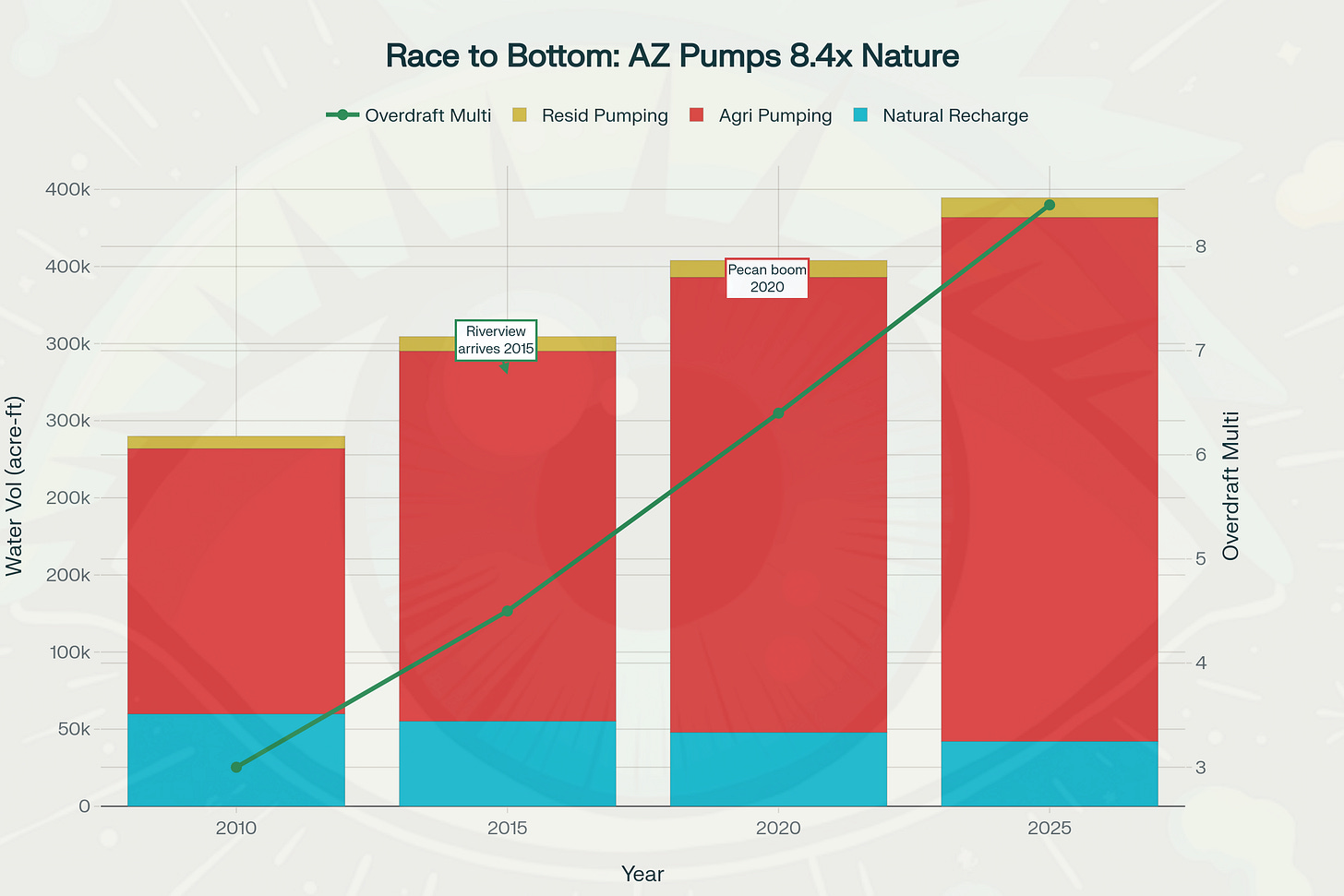Water crisis visualization: Arizona now pumps 8.4 times more water than nature replaces annually