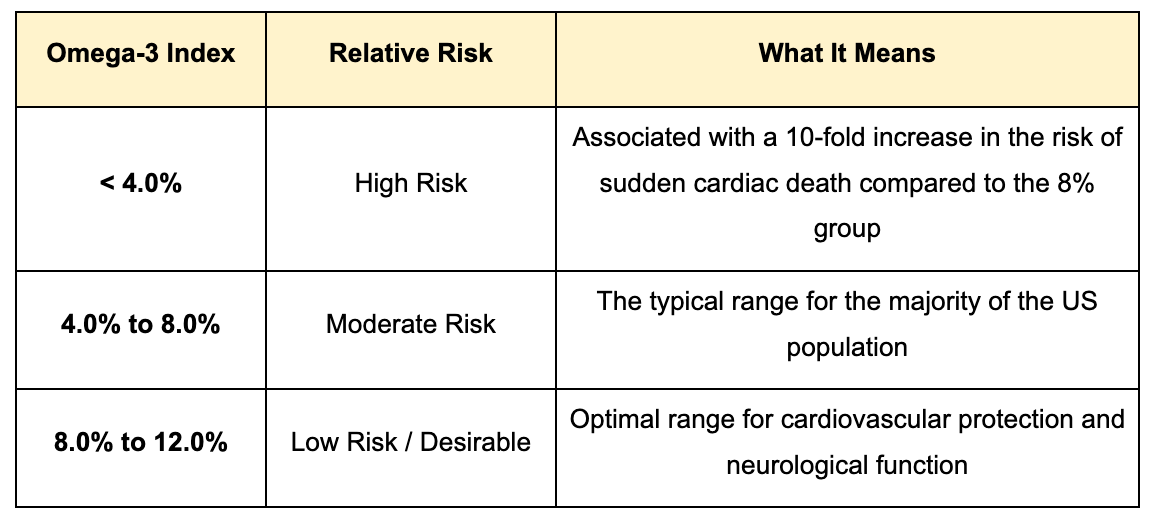 Omega 3 Optimal Dosage