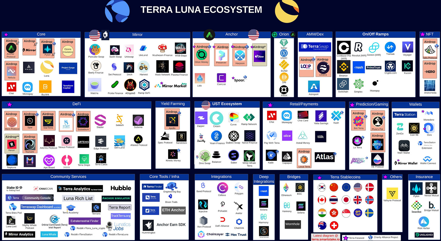 Terra (LUNA) price rallies 162%, while Bitcoin and altcoin prices drop