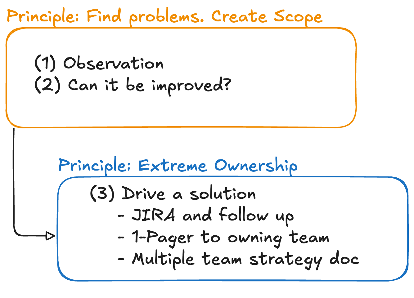 Extreme ownership extends finding problems. You first find problems, then you take end-to-end ownership of seeing it fixed Extreme ownership extends finding problems. You first find problems, then you take end-to-end ownership of seeing it fixed