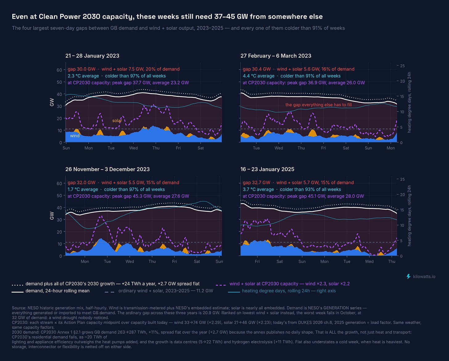 The four largest seven-day gaps between GB demand and wind + solar output, 2023–2025