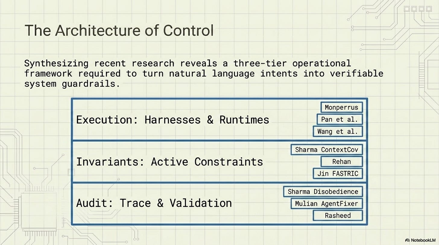 Execution, invariants, and audit form a three-layer architecture of control