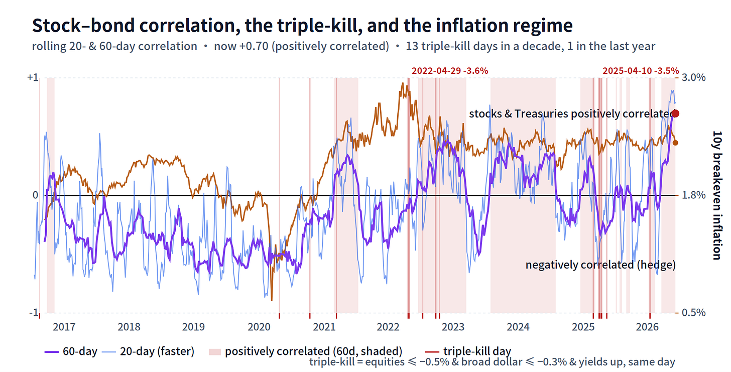 Figure 21 — The break shape: the rolling correlation between equity returns and bond-price returns (bonds move opposite to yield), 20-day and 60-day, on the left axis — reliably negative through the post-2008 decade (the 60/40 hedge), strongly positive today at ≈ +0.70 (stocks and Treasuries falling together) — against 10-year breakeven inflation on the right axis. The sign tracks the inflation regime (Campbell-Pflueger-Viceira 2020): negative when inflation was low and stable, positive as it rose through 2021–22 and held above target since. Triple-kill days (equities down, yields up, dollar down — the non-haven sell-off) are the red verticals, scaled by the size of the equity drop and clustered through the 2022 inflation shock and 2025’s tariff turmoil. (Daily S&P 500, 10-year Treasury yield, broad trade-weighted dollar and 10-year breakeven inflation, FRED.)