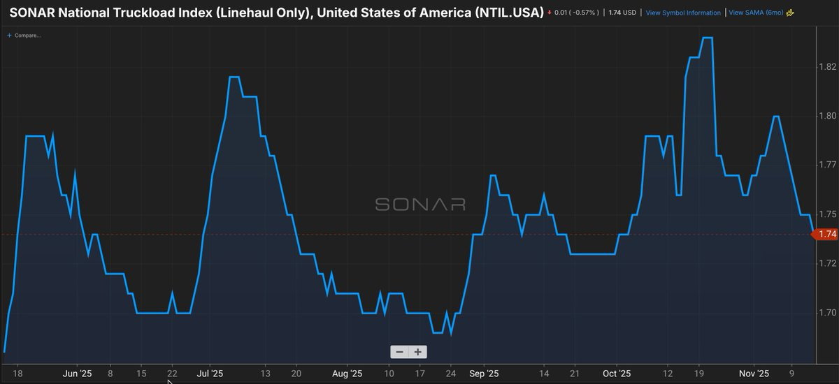 Line chart titled SONAR National Truckload Linehaul United States of America NTL USA displays fluctuating blue line graph of spot rates from April to November 2025 on dark background with SONAR watermark, showing peaks and troughs in truckload index values ranging from 0.90 to 1.20.