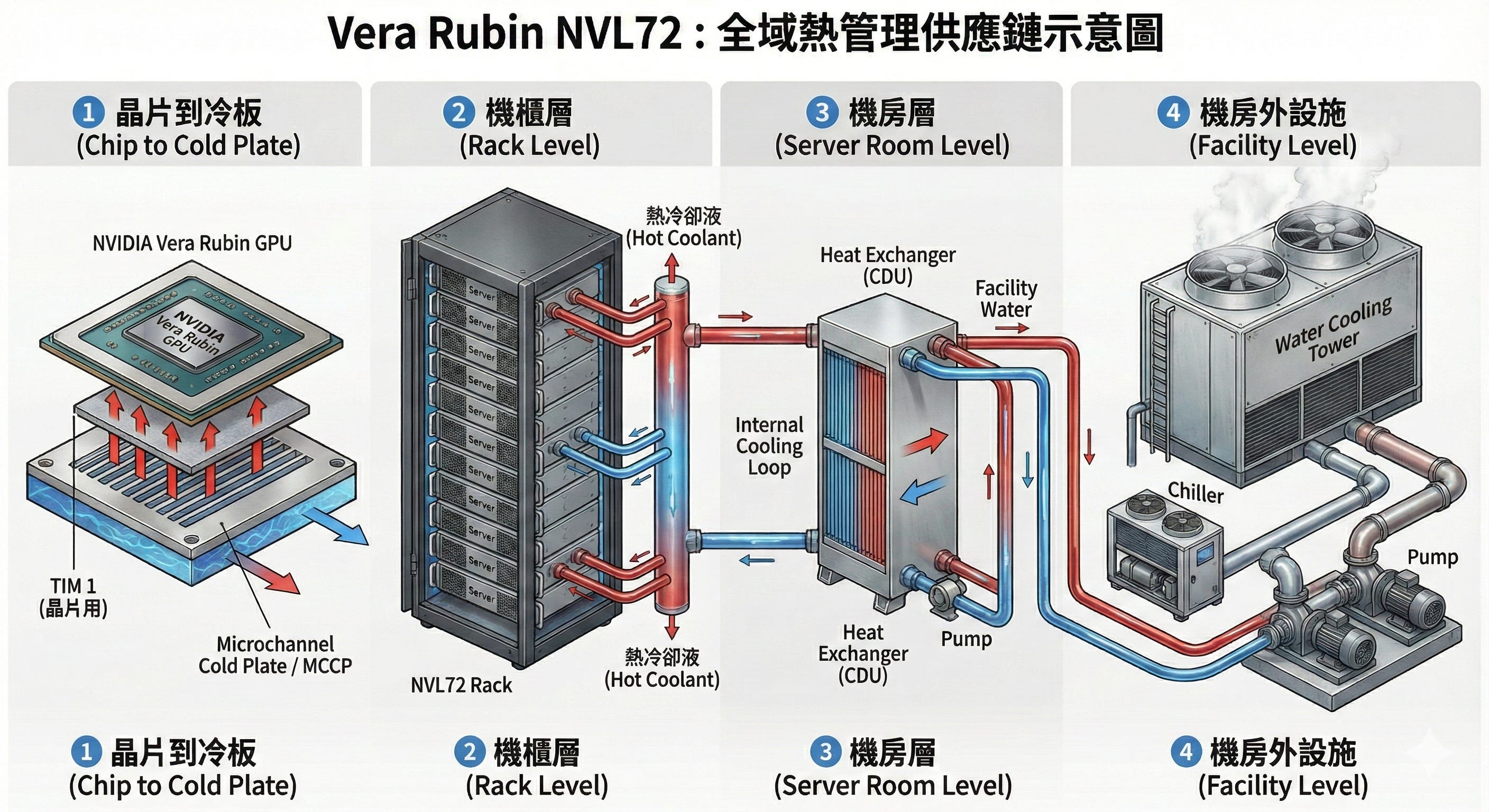 解析Rubin 全液冷架構- by Samuel6788 - 認真思考