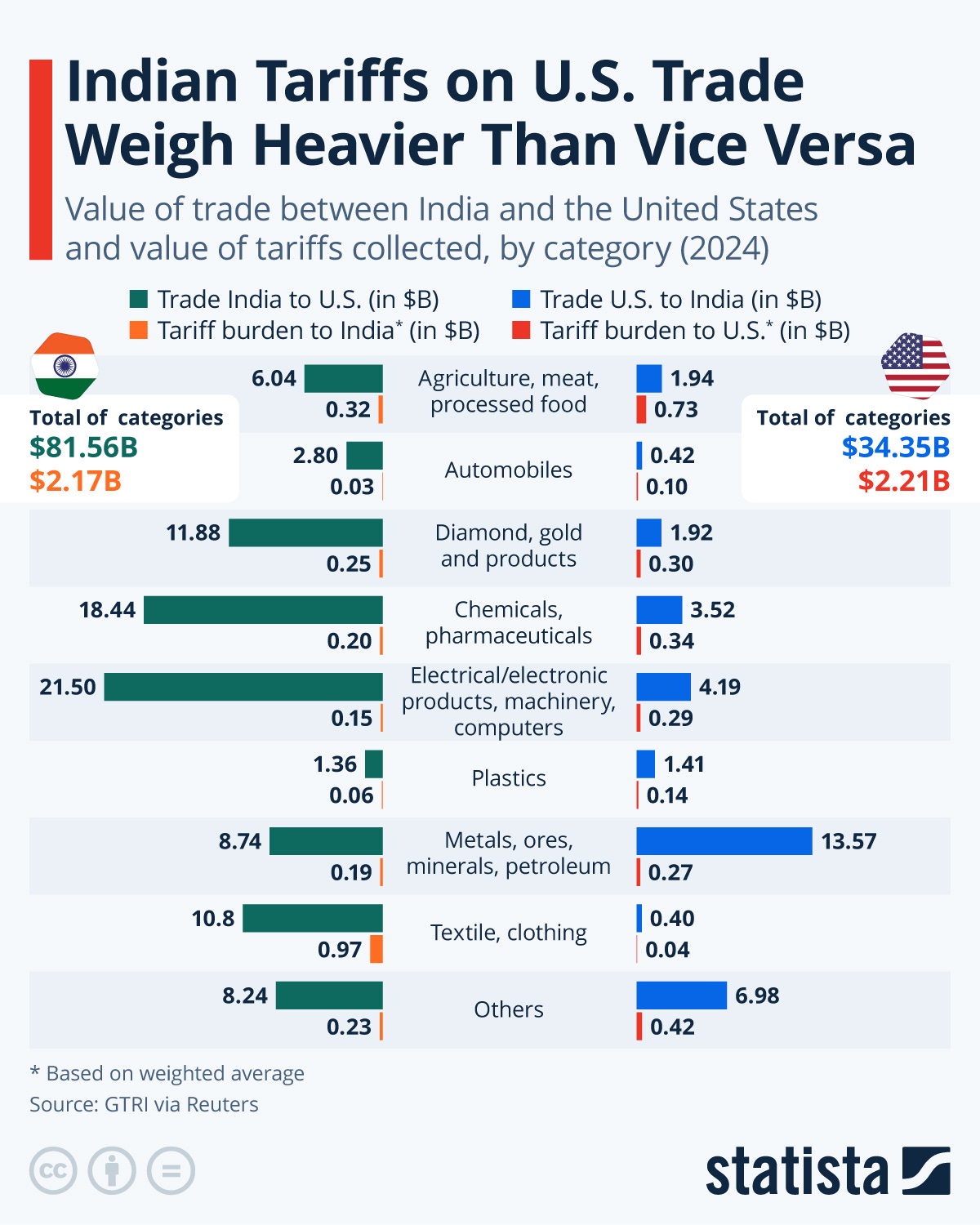 Infographic: Indian Tariffs on U.S. Trade Weigh Heavier Than Vice Versa | Statista