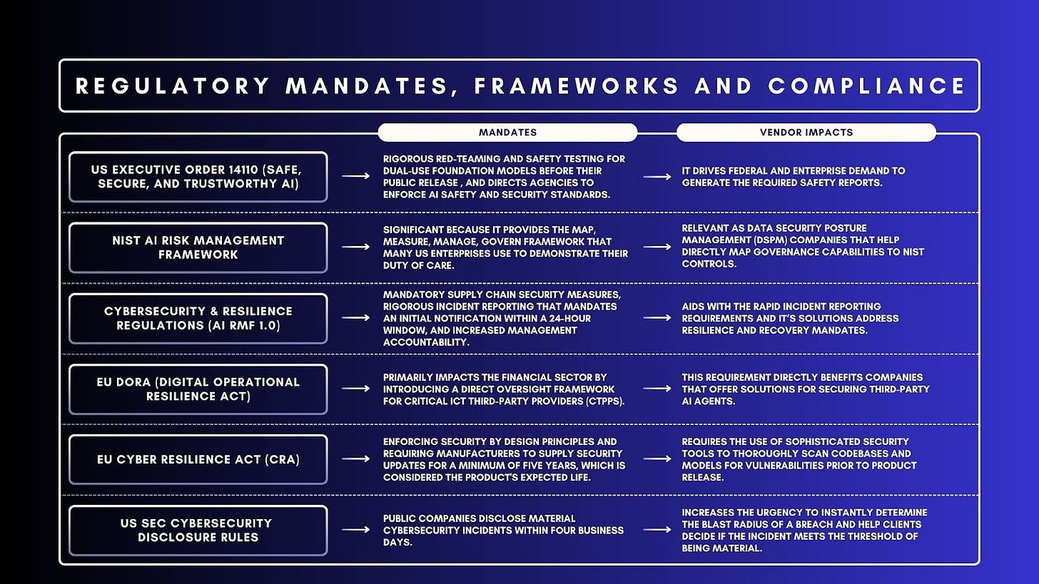 Global AI Regulations Driving Market