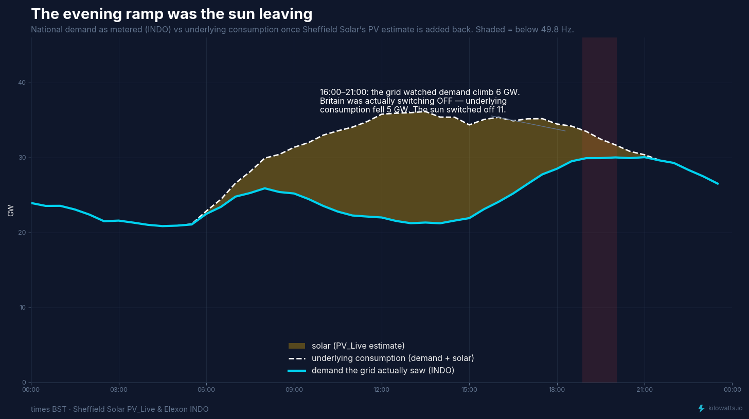 The evening ramp was the sun leaving The evening ramp was the sun leaving