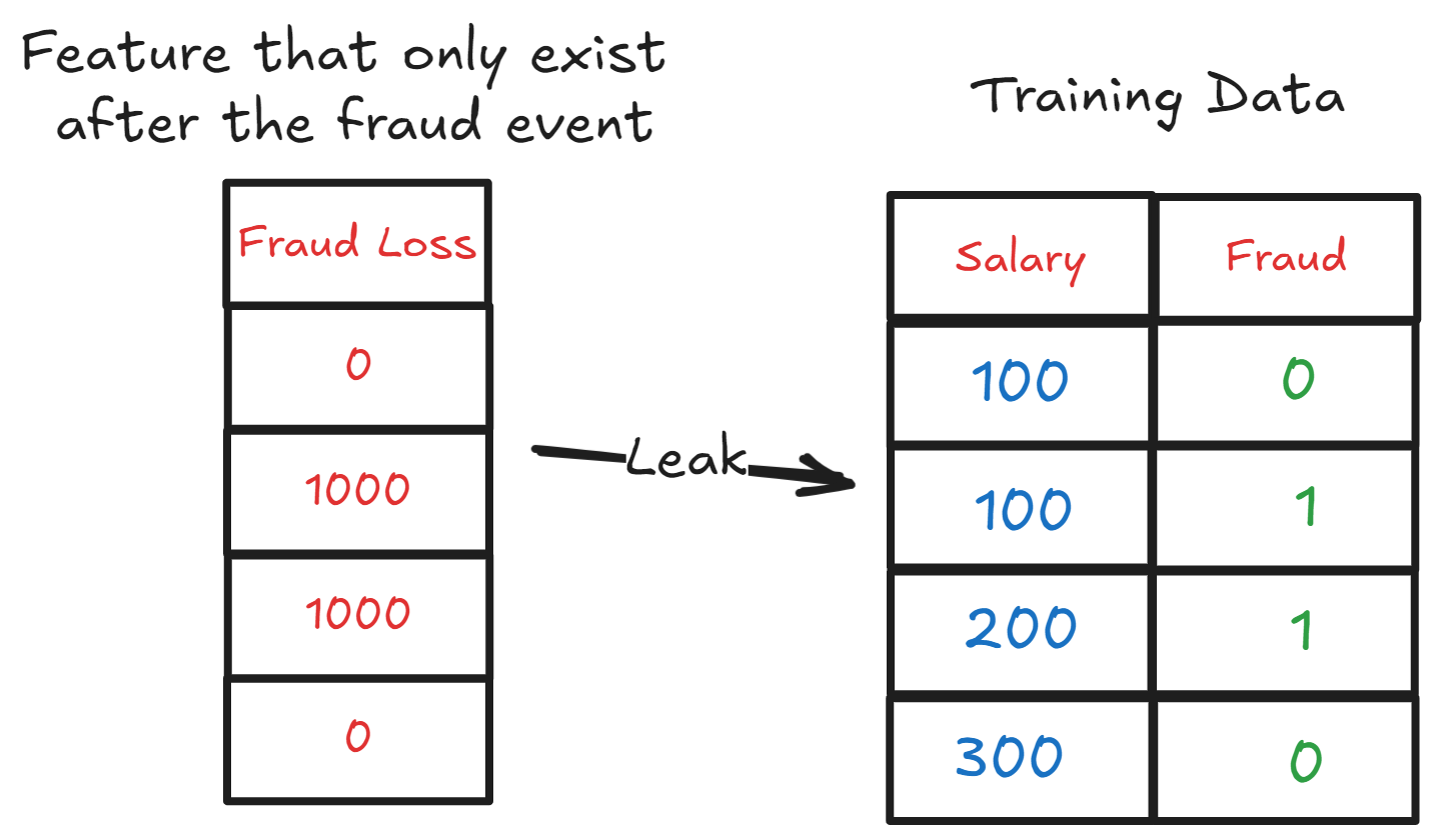 Understanding Data Leakage in Machine Learning - NBD Lite #12