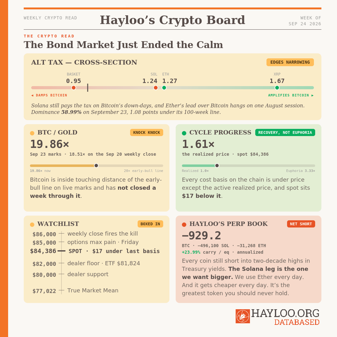 Hayloo's Crypto Board Week 39 2026: We use Ether every day. And it gets cheaper every day. It's the greatest token you should never hold. Hayloo's Crypto Board Week 39 2026: We use Ether every day. And it gets cheaper every day. It's the greatest token you should never hold.