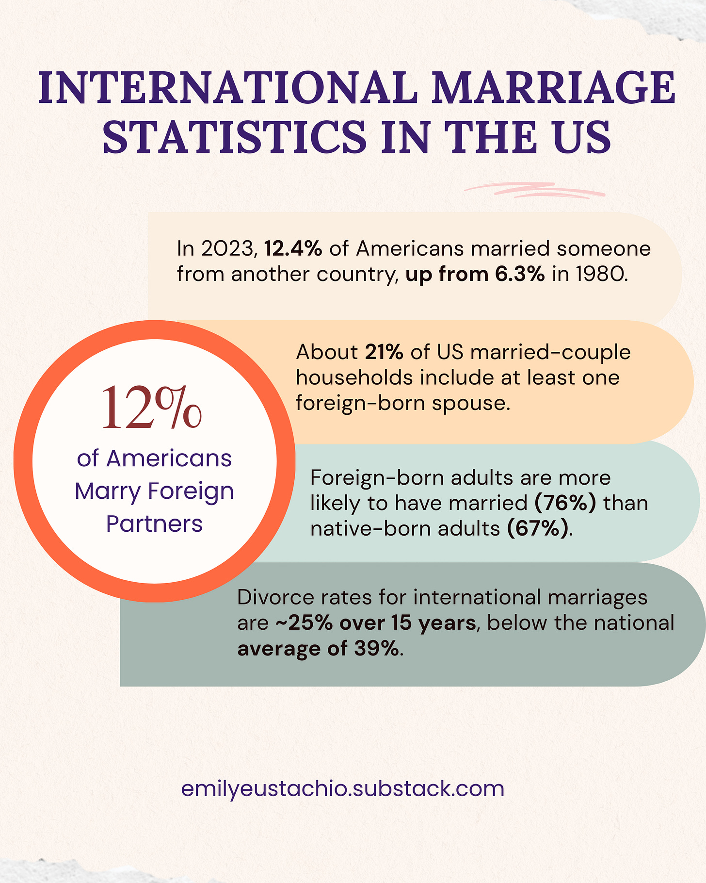 International Marriage Statistics in the US