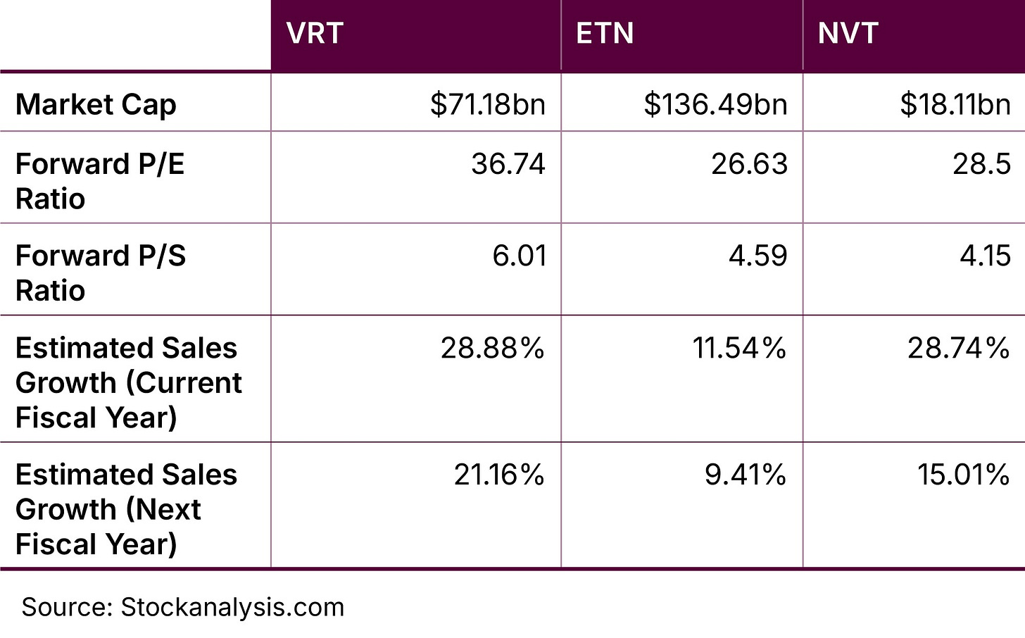 VRT vs ETN vs NVT Fundamentals Comparison