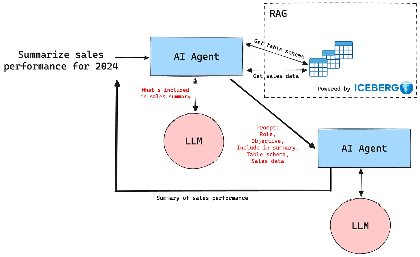 Multi-step AI agent with access to proprietary data