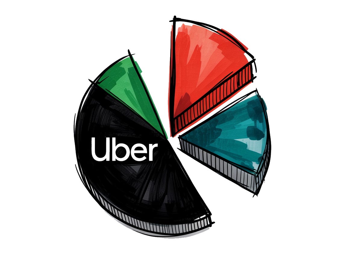 Uber Shares Pie Chart Delivery Hero