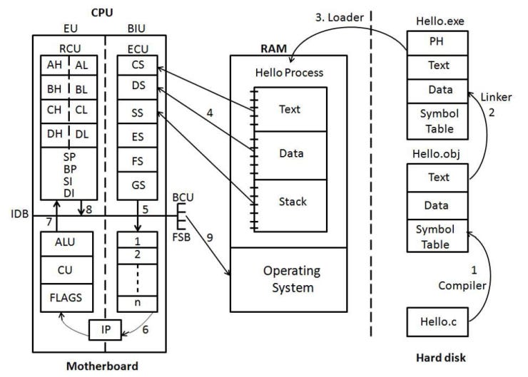 Flowchart depicting the Fetch-Decode-Execute cycle in CPU operation