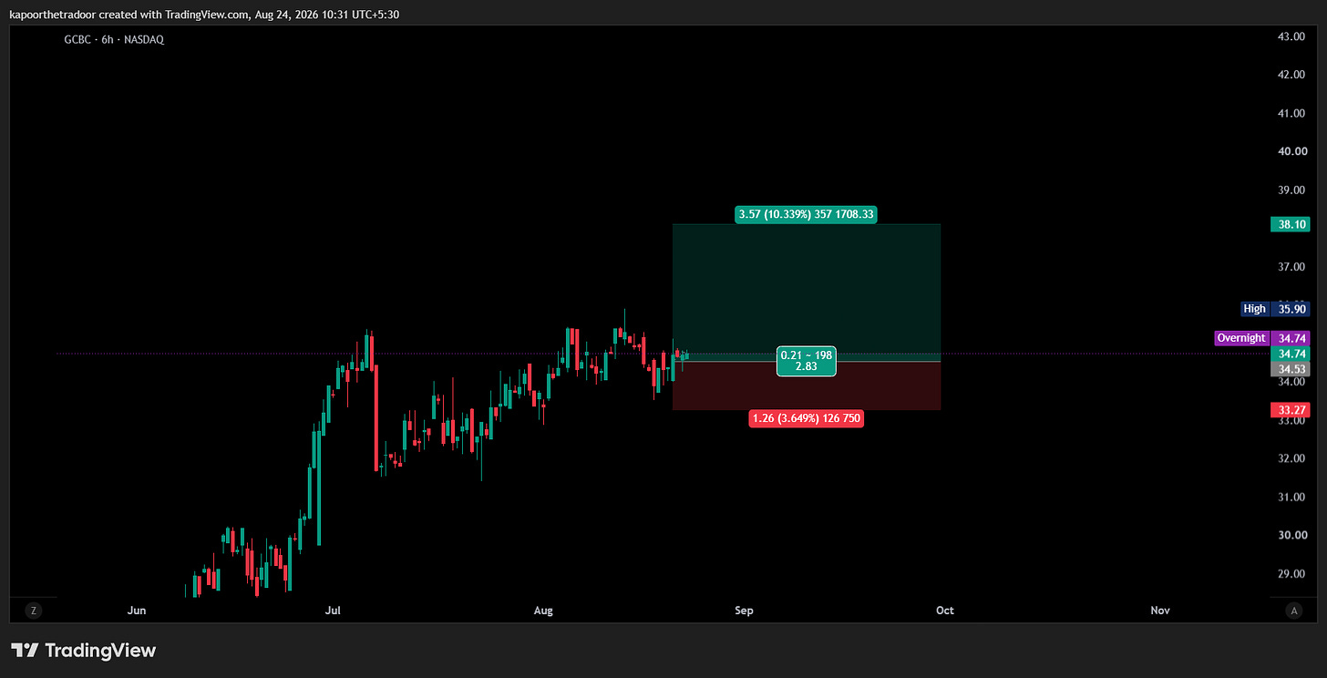 BATS:GCBC Chart Image by kapoorthetradoor