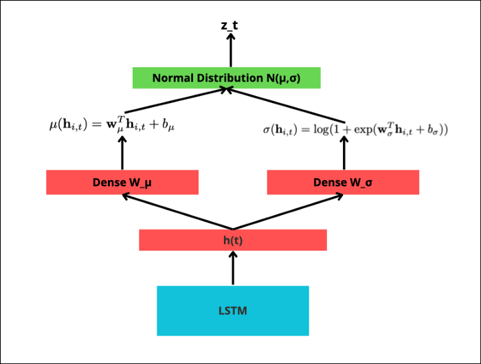 Parameter calculation of μ and σ