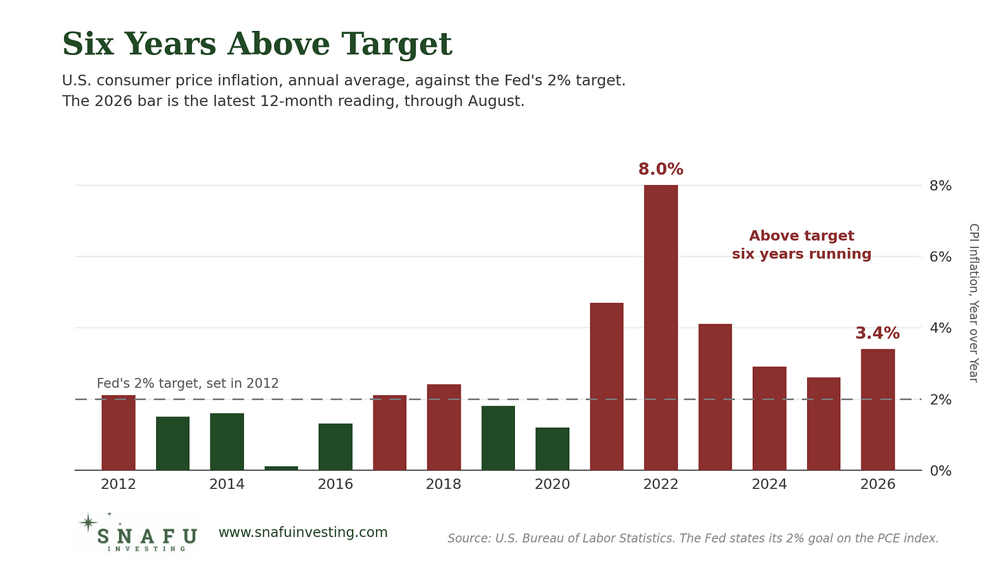 snafuinvesting.u.s.consumerpriceinflation snafuinvesting.u.s.consumerpriceinflation