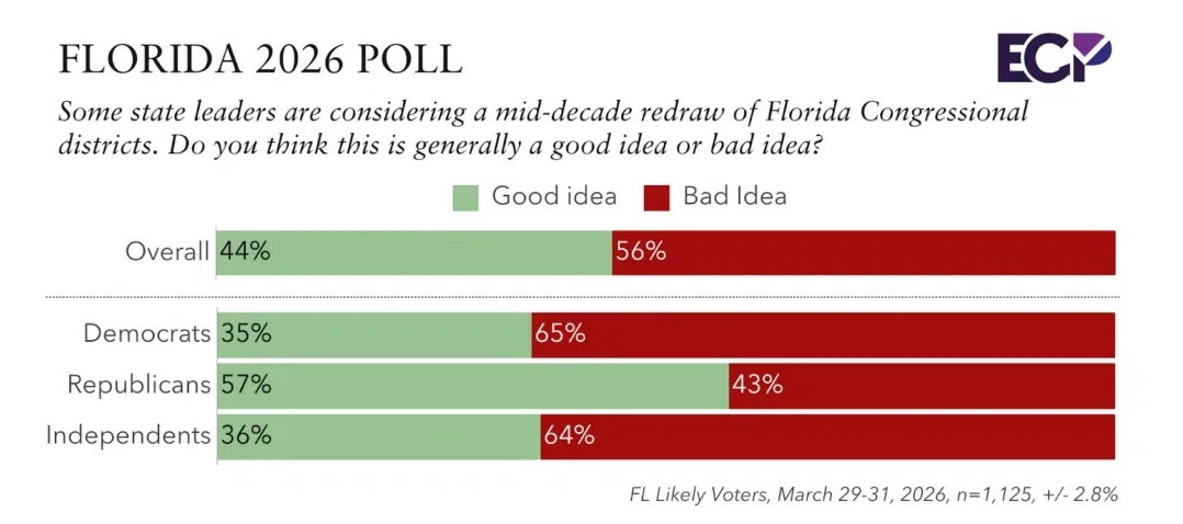 Graph from Emerson College 2026 Florida poll. Question: 'Some state leaders are considering a mid-decade redraw of Florida Congressional districts. Do you think this is generally a good idea or bad idea?' Overall result: 44% 'good idea,' 56% 'bad idea.'  Democrats: 35% ‘good idea,’ 65% ‘bad idea.’ / Republicans: 57% ‘good idea,’ 43% ‘bad idea.’ / Independents: 36% ‘good idea,’  64% ‘bad idea.’