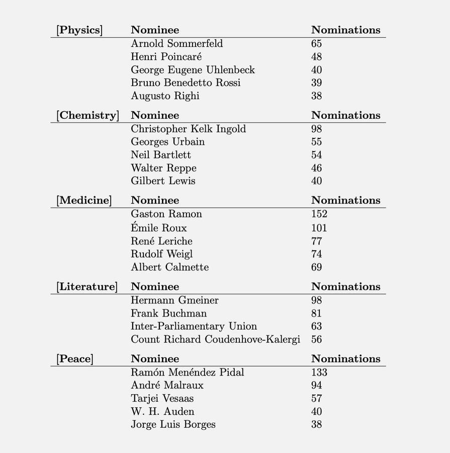 Table with columns for categories like Physics Chemistry Medicine Literature Peace and rows listing names such as Henri Poincare in Physics with 45 nominations Arnold Sommerfeld with 30 Bruno Rossi with 38 August Richi with 38 Christopher Keilin in Chemistry with 55 Walther Gerlach with 54 Gilbert Lewis with 40 Gaston Ramon in Medicine with 152 Emile Roux with 71 Albert Camus with 69 Hermann Gmeiner in Literature with 98 Inter-Parliamentary Union with 63 Count Richard Coudenhove-Kalergi with 96 Ramon Menendez Pidal in Peace with 34 T H Vessas with 37 Jorge Luis Borges with 38