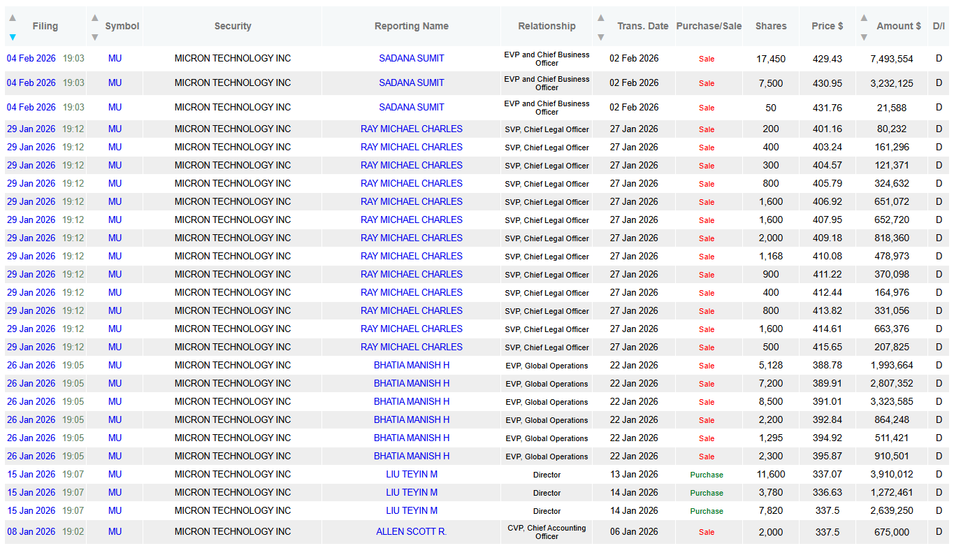 Micron insider trading activity table showing executive stock sales and director purchases with transaction details indicating mixed insider sentiment Micron insider trading activity table showing executive stock sales and director purchases with transaction details indicating mixed insider sentiment