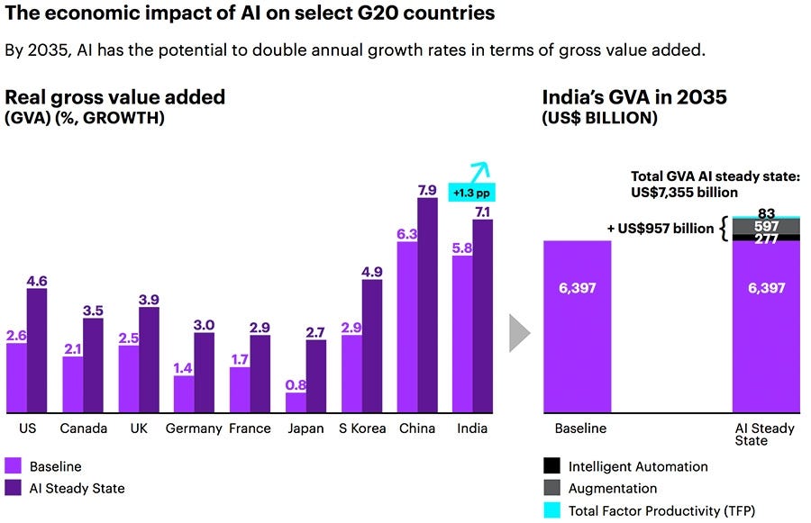 AI could contribute nearly $1 trillion to Indian economy by 2035 AI could contribute nearly $1 trillion to Indian economy by 2035