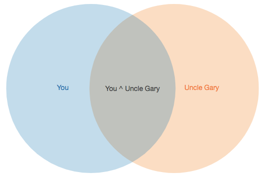 Productive-Disagreement-Bobby-Powers-Venn-Diagram
