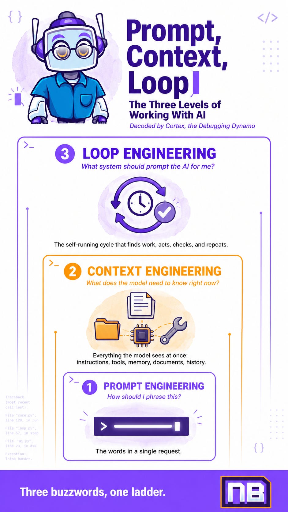 Infographic titled “Prompt, Context, Loop: The Three Levels of Working With AI,” featuring the Cortex robot mascot, three nested cards for Loop Engineering, Context Engineering, and Prompt Engineering, and a NeuralBuddies logo in the footer.