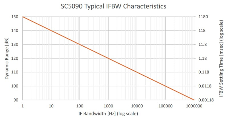 Dynamic range and filter settling time versus IF bandwidth for an example VNA.