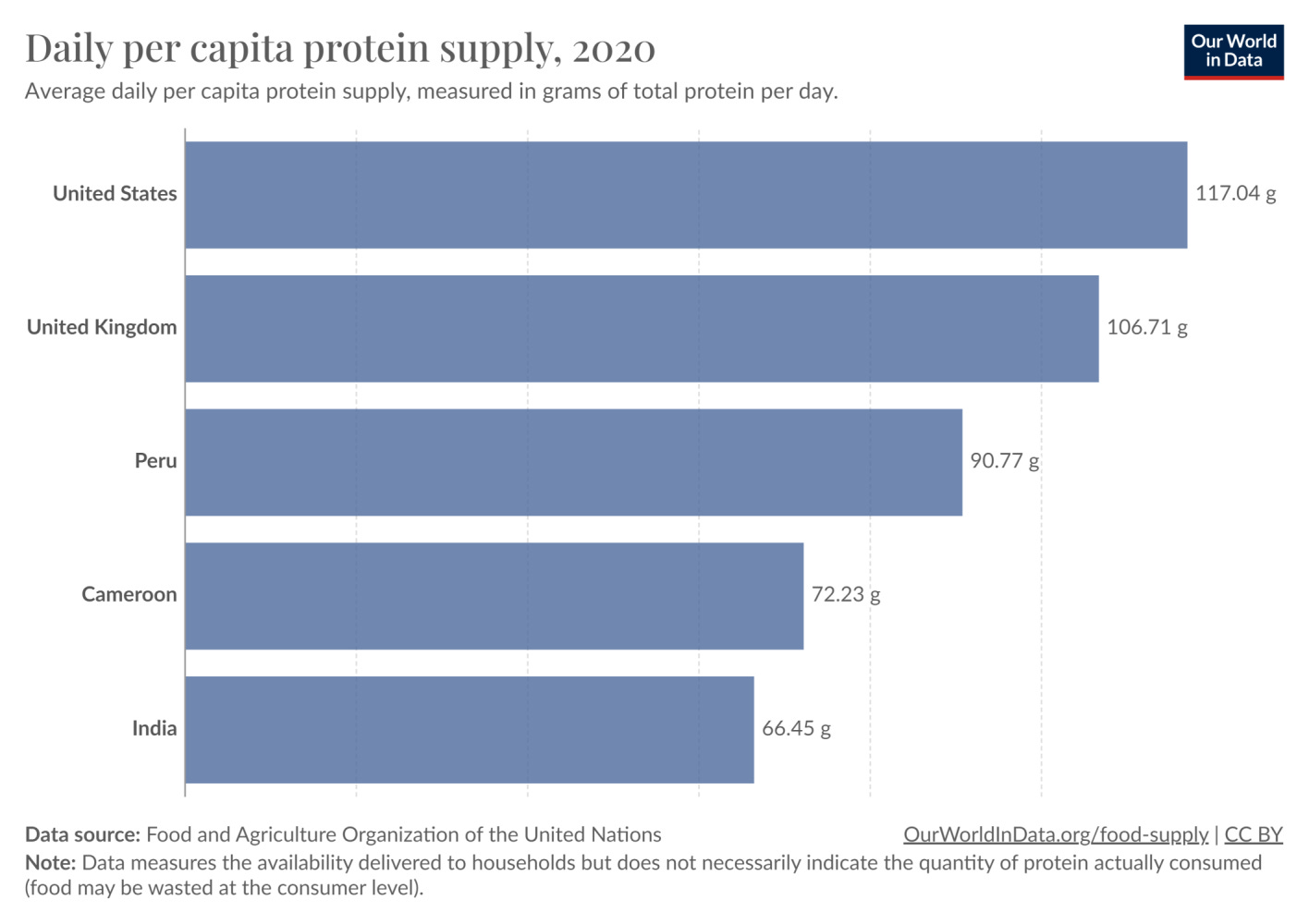Daily per capita protein supply in 2020