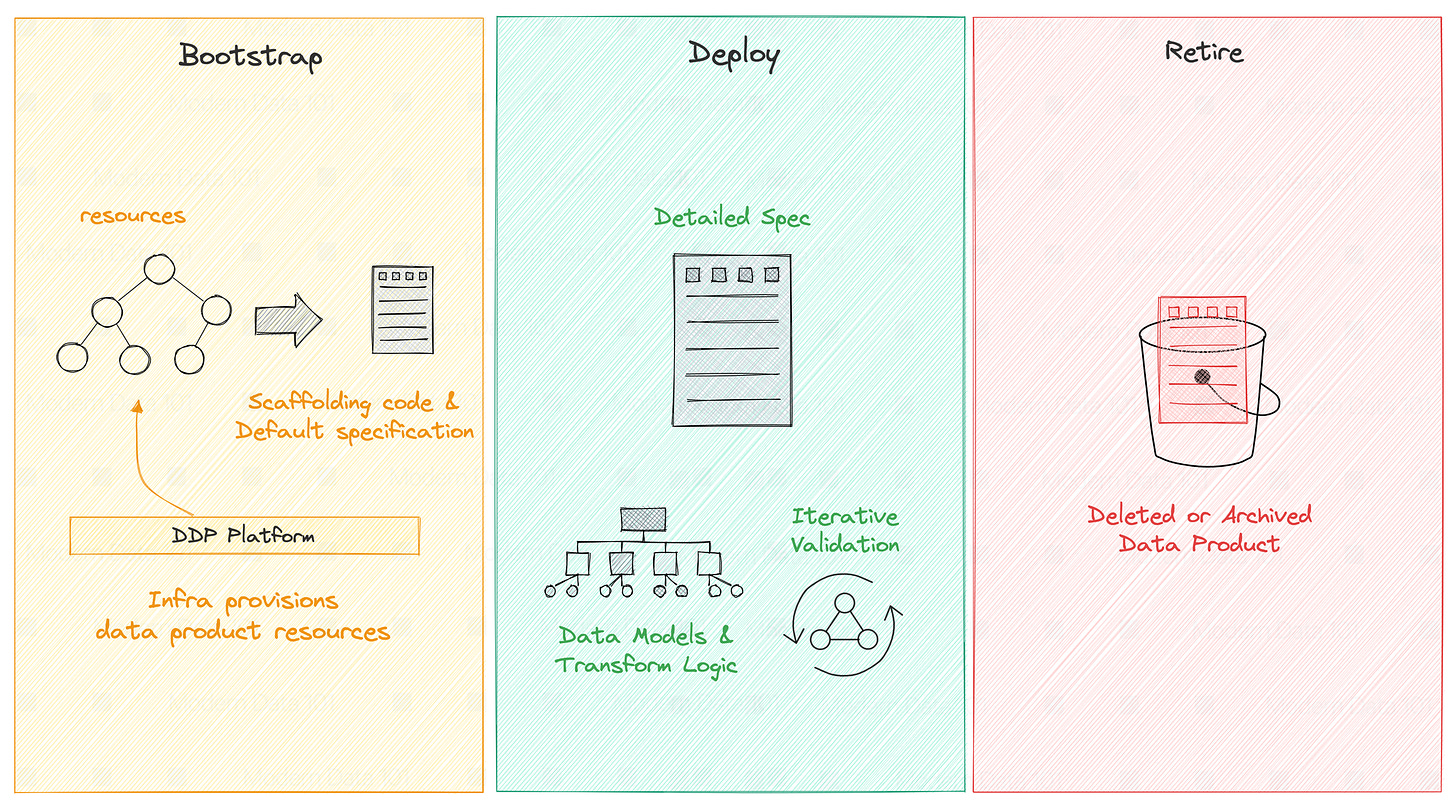 Journey of Data Products in Data Developer Platforms
