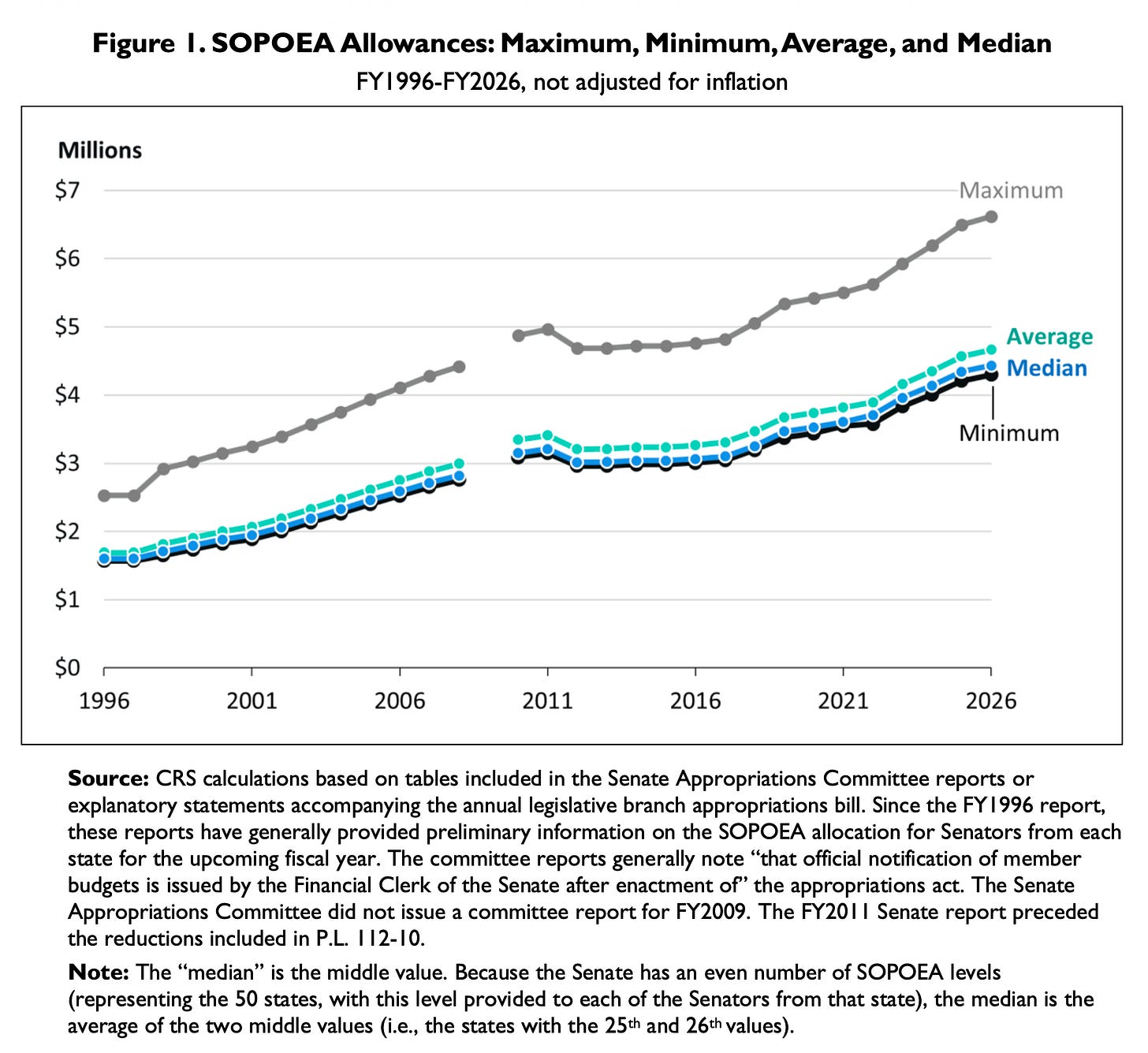 A line chart of Senate office allowance levels from FY1996 to FY2026 in current dollars, plotting four series: maximum, minimum, average, and median. The maximum runs well above the others, rising from about $2.5 million in 1996 to roughly $4.4 million by 2008, resuming near $4.9 million in 2010 after a one-year break in the data, flattening near $4.7 million through 2016, then climbing steadily to about $6.6 million in 2026. The average, median, and minimum lines run together in a narrow band far below, moving from roughly $1.6 million in 1996 to between $4.3 and $4.7 million in 2026.