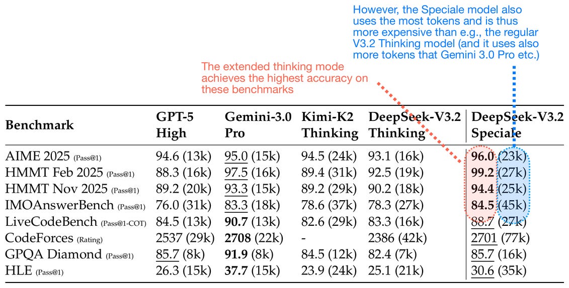 A Technical Tour of the DeepSeek Models from V3 to V3.2