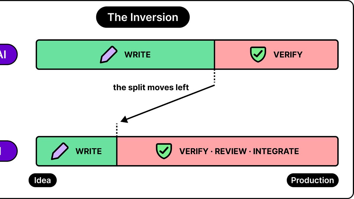 Why Code Verification Matters More Than Ever in the Age of AI