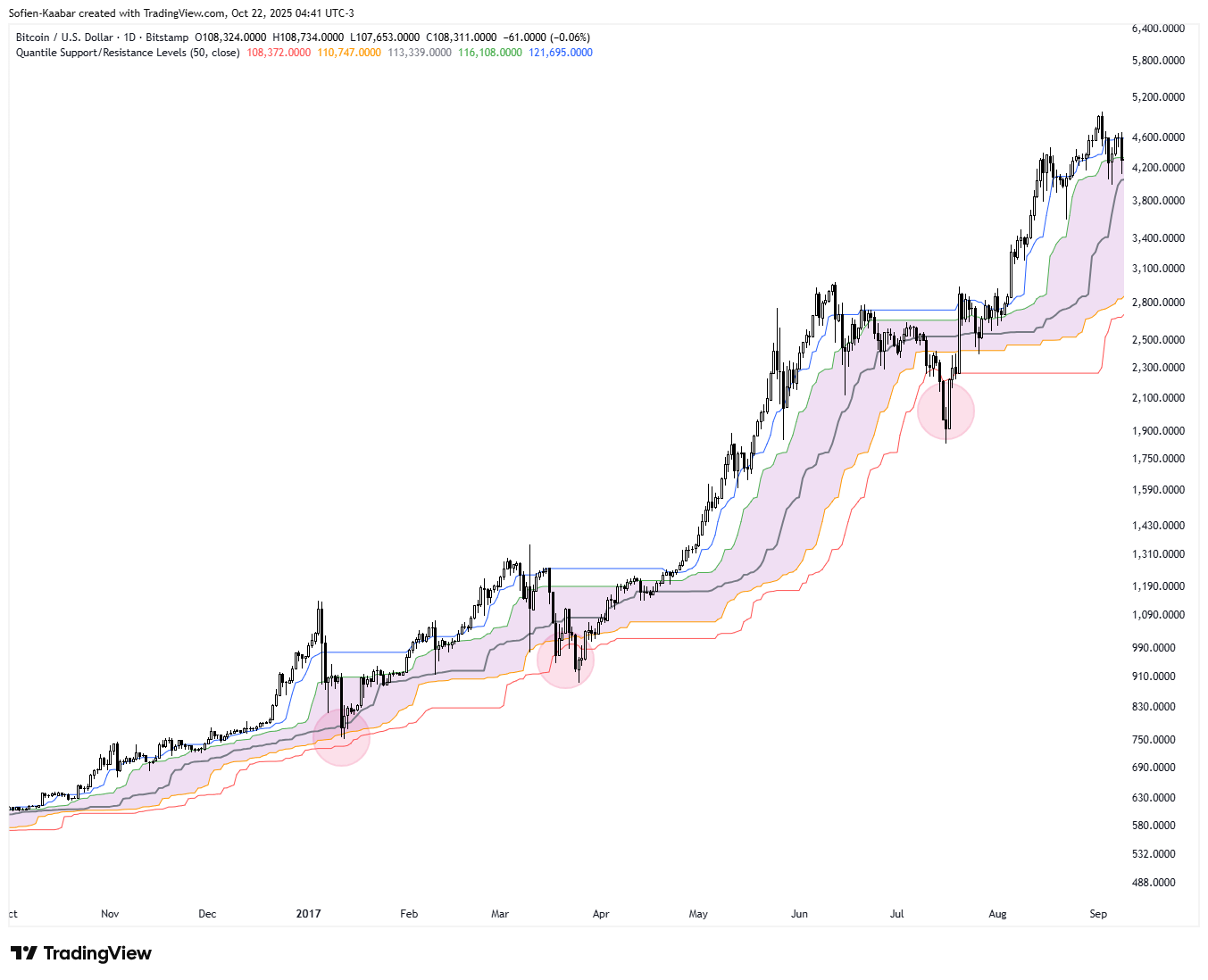 Quantiles as Ways to Find Support and Resistance Levels