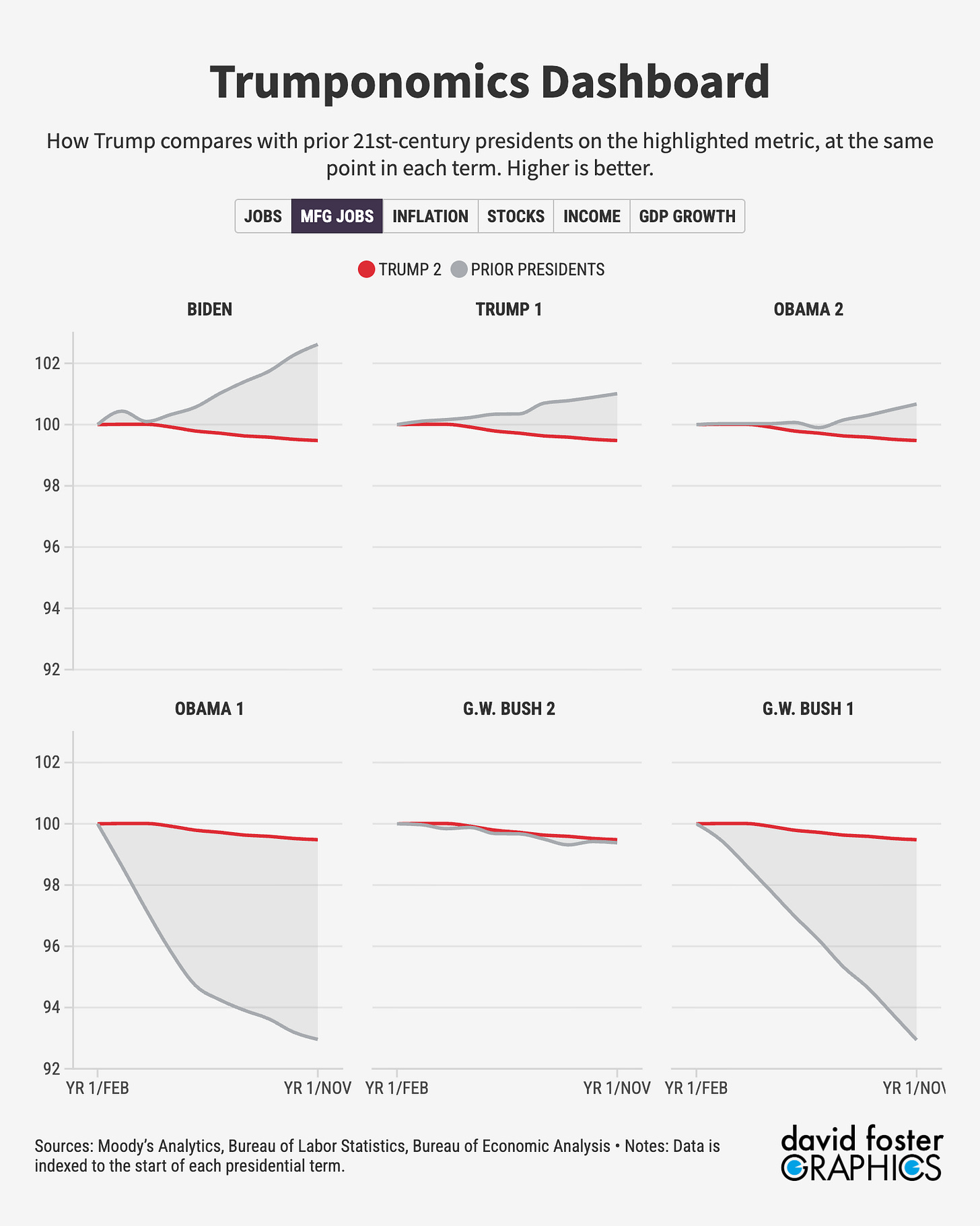 Set of charts showing how the Trump economy compares with six prior presidents on manufacturing job growth. 