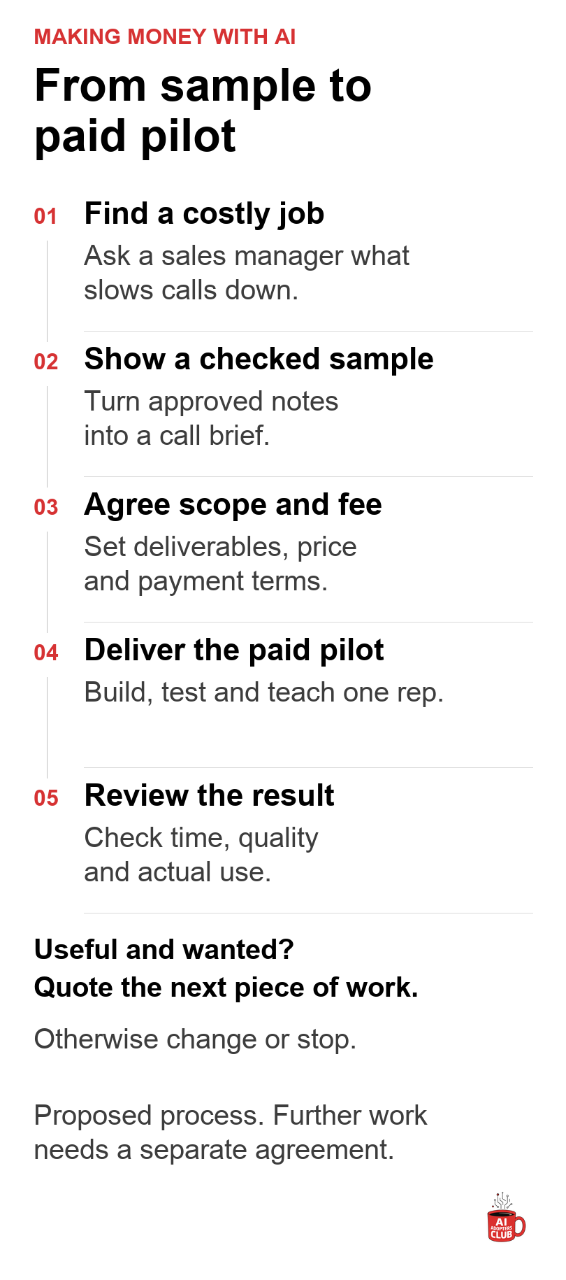 From sample to paid pilot: find a costly job; show a checked sample; agree scope and fee; build, test and teach one rep; review time, quality and use. Quote further work separately only if it is useful and wanted; otherwise change or stop.