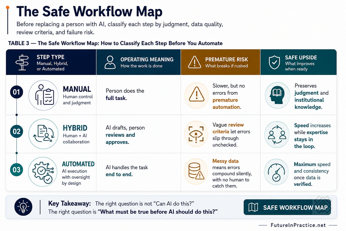 Safe workflow map
