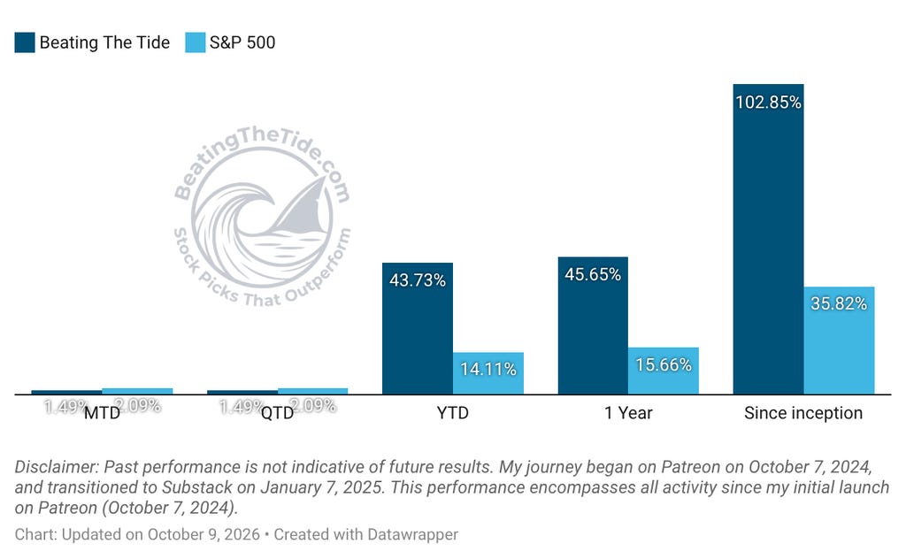 BTT portfolio return through October 9, 2026: +43.7% YTD vs. +14.1% for the S&P 500. Source: Datawrapper portfolio return chart.