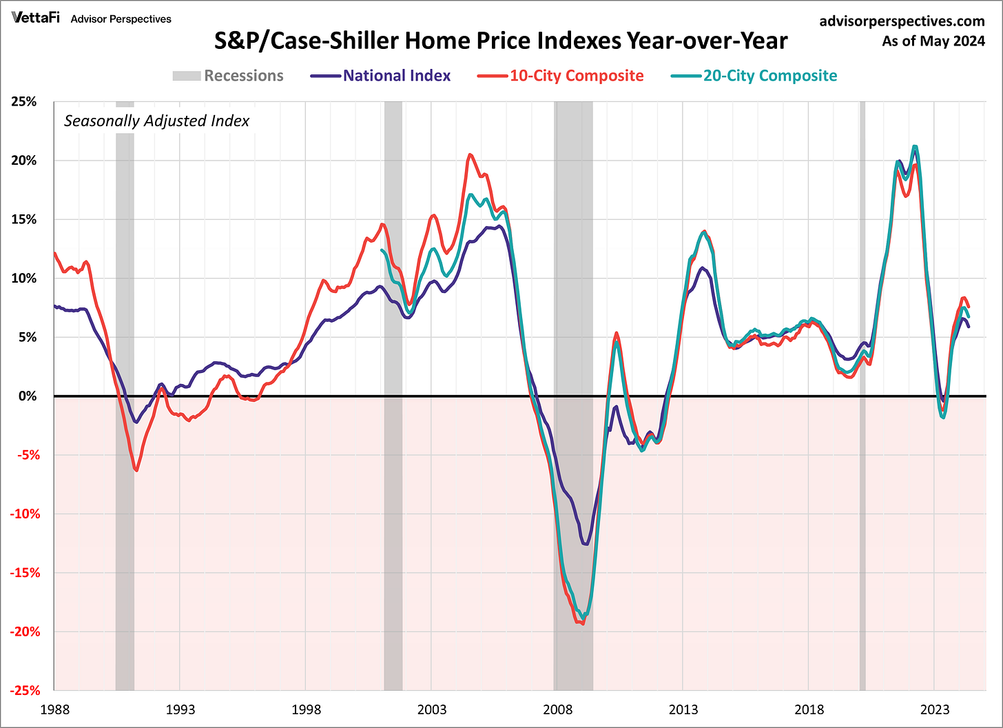 S&P Case-Shiller Home Price Index year over year