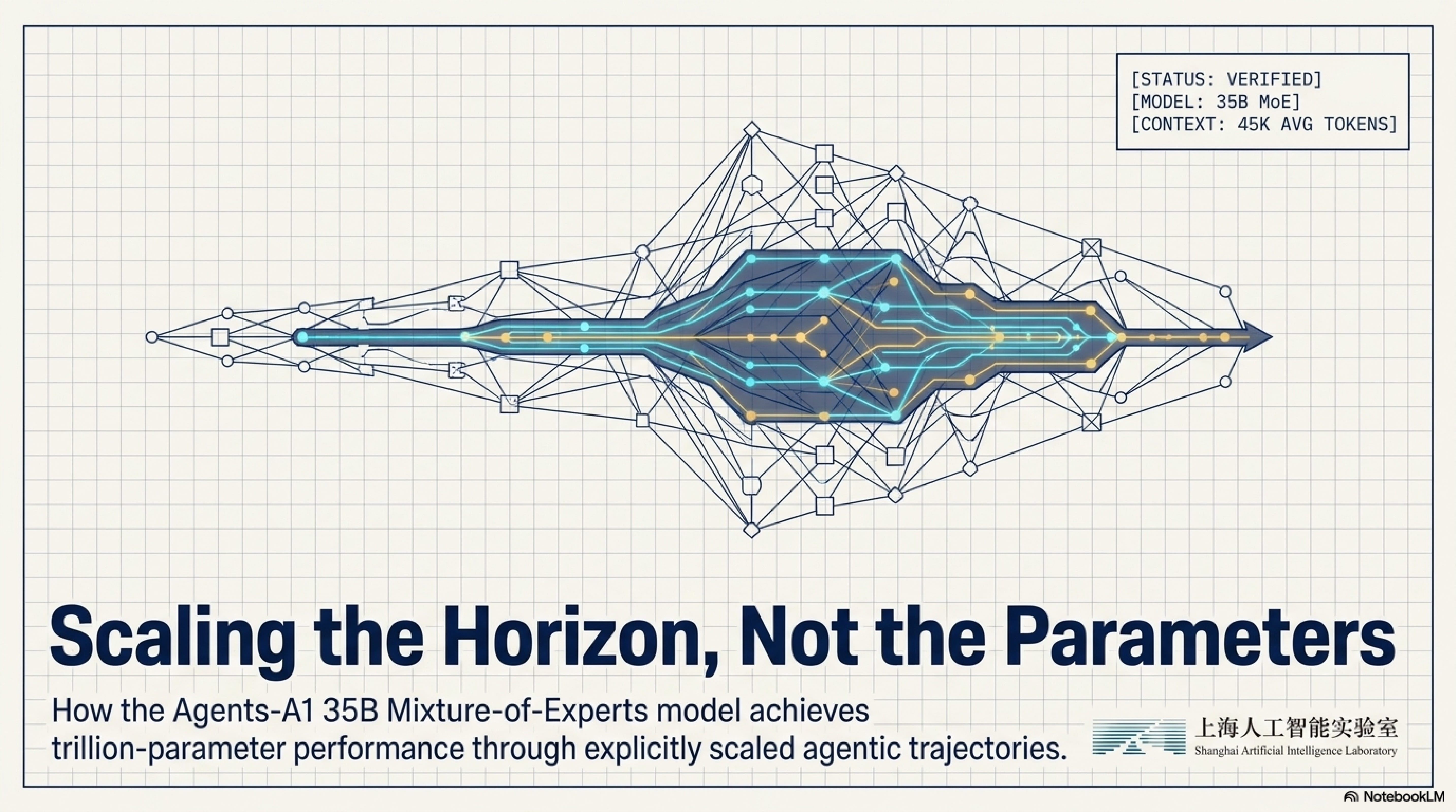 Scaling the Horizon, Not the Parameters: Reaching Trillion-Parameter Performance with a 35B Agent