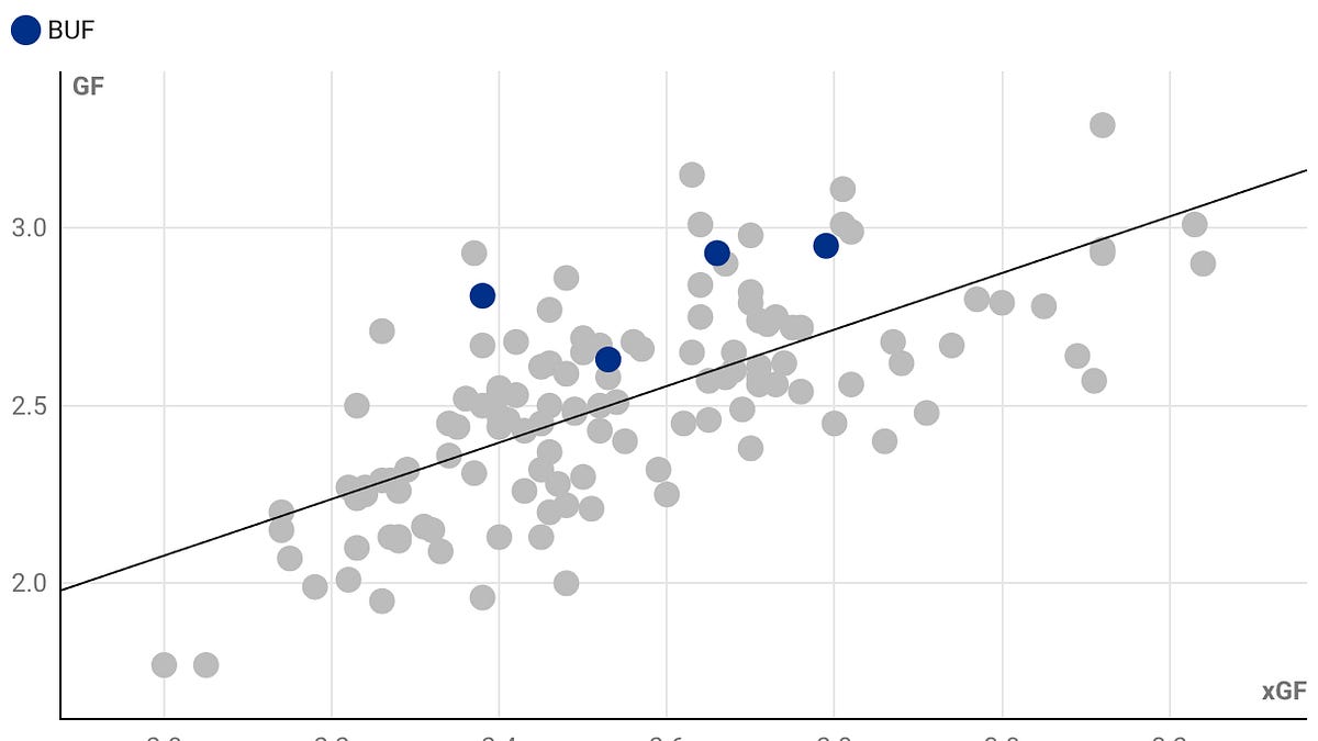 Trying to make sense of the Buffalo Sabres