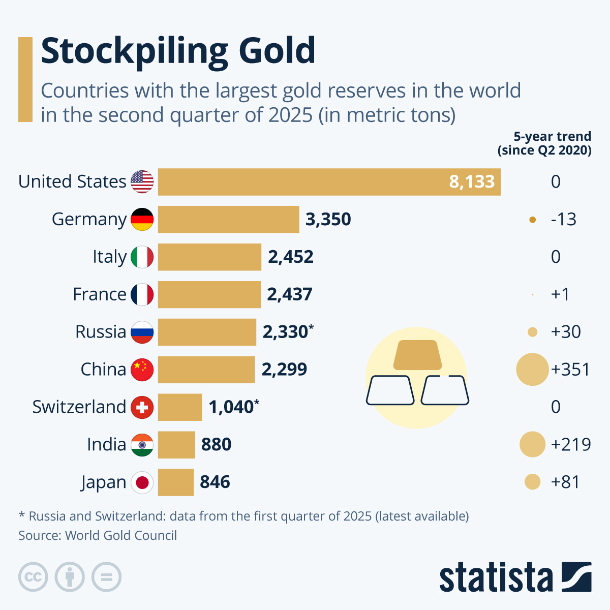 Chart: Stockpiling Gold | Statista