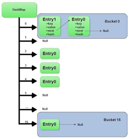 How HashMap works in Java? - by javinpaul