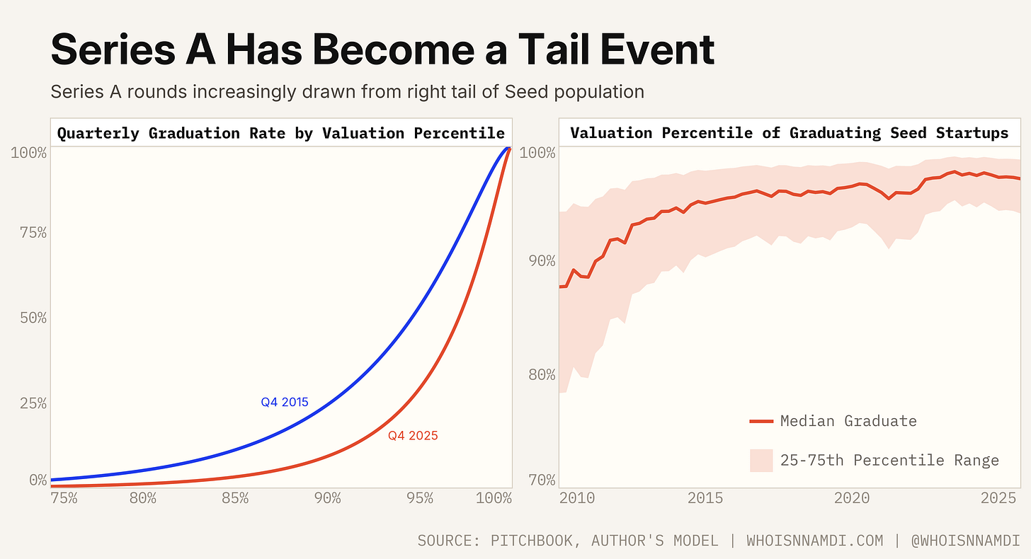 Series A Has Become a Tail Event: graduation probability by Seed valuation percentile and valuation ranks of graduates over time