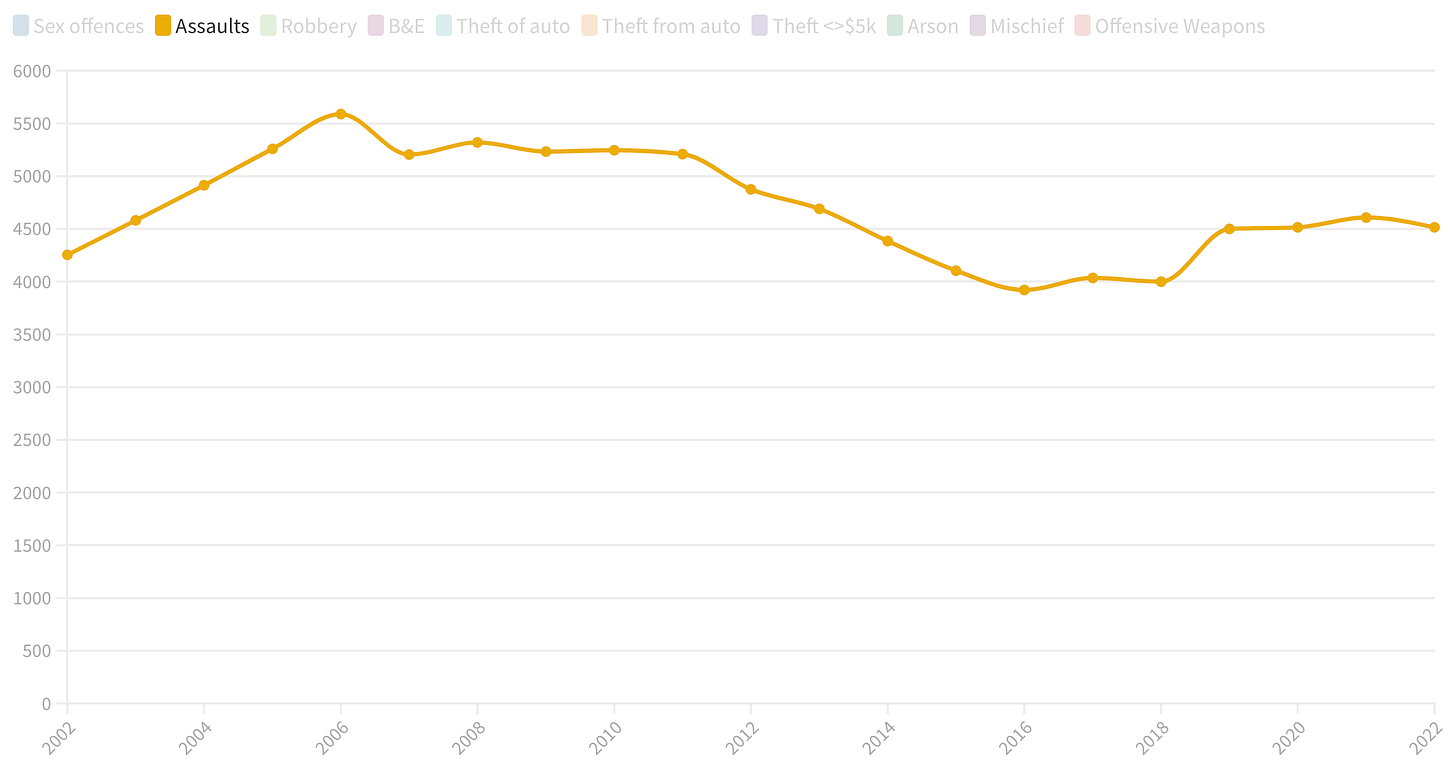 A graph showing assaults in Vancouver from 2002 to 2022. It starts on a steady upward trend from 4,254 incidents in 2002 to 5,589 incidents in 2006. From there, it drops slightly to hover between 5,200 and just over 5,300 between 2007 and 2011. After that, it drops steadily to a low of 3,921 in 2016. This is the lowest point in the graph, and it hovers at the 4,000 area in 2017 and 2018 before bumping up to 4,500 in 2020. And from there, it mostly hovers at the 4,500 range through to 2022. A graph showing assaults in Vancouver from 2002 to 2022. It starts on a steady upward trend from 4,254 incidents in 2002 to 5,589 incidents in 2006. From there, it drops slightly to hover between 5,200 and just over 5,300 between 2007 and 2011. After that, it drops steadily to a low of 3,921 in 2016. This is the lowest point in the graph, and it hovers at the 4,000 area in 2017 and 2018 before bumping up to 4,500 in 2020. And from there, it mostly hovers at the 4,500 range through to 2022.