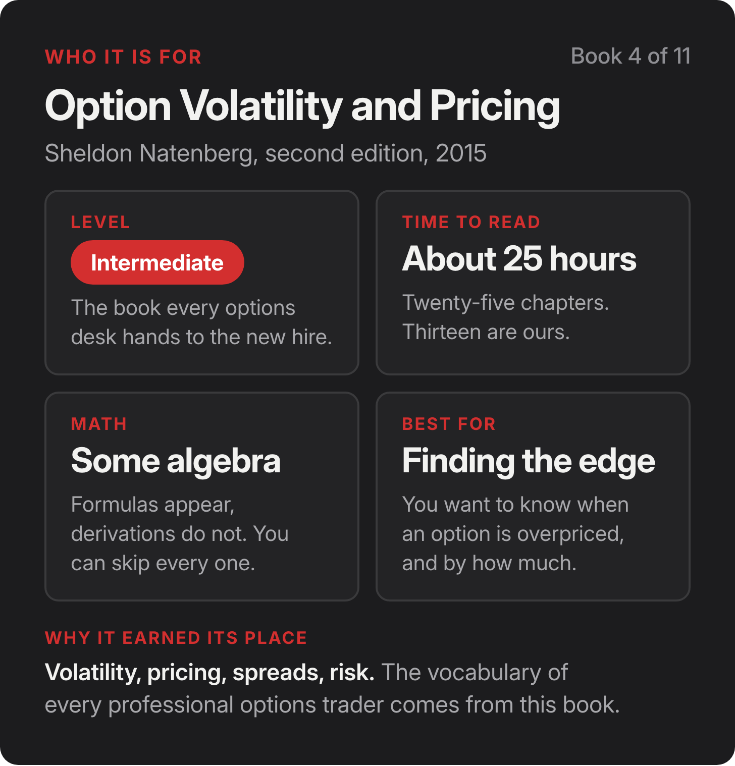 Who it is for: Option Volatility and Pricing by Sheldon Natenberg, second edition, 2015. Level Intermediate, The book every options desk hands to the new hire.. Time to read About 25 hours, Twenty-five chapters. Thirteen are ours.. Math: Some algebra, Formulas appear, derivations do not. You can skip every one.. Best for Finding the edge, You want to know when an option is overpriced, and by how much..