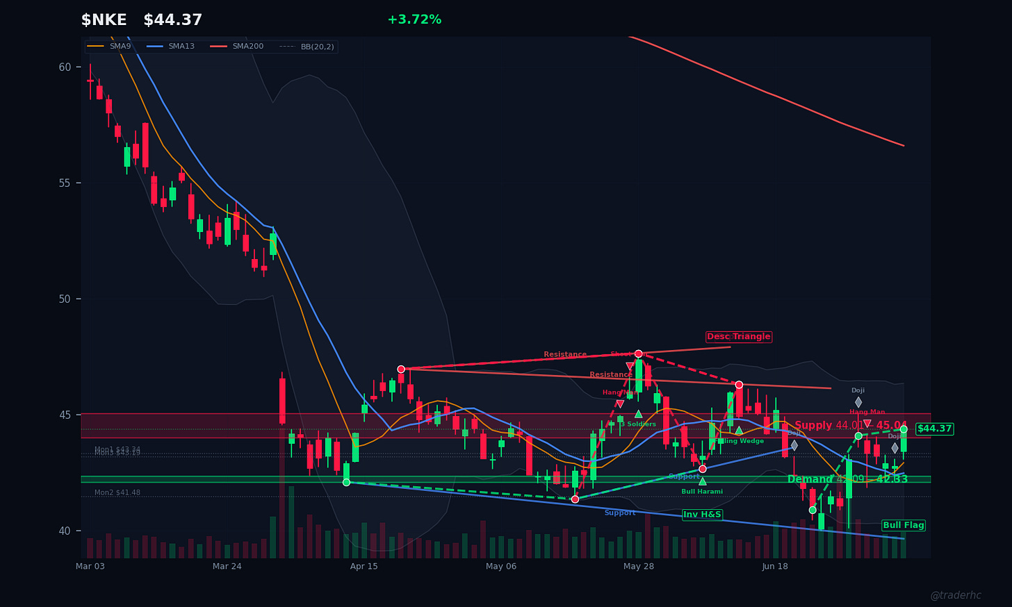 $NKE Daily Chart $NKE Daily Chart