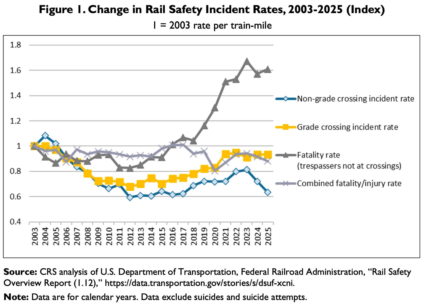 A line chart titled "Figure 1. Change in Rail Safety Incident Rates, 2003-2025 (Index)," indexed to a 2003 rate of 1.0 per train-mile. Four lines are tracked: non-grade-crossing incident rate, grade-crossing incident rate, trespasser fatality rate (not at crossings), and combined fatality/injury rate. The non-grade-crossing and grade-crossing incident rates both fall from 1.0 in 2003 to roughly 0.6-0.7 through the mid-2010s before climbing back toward 0.9-0.95 by 2025. The trespasser fatality rate holds close to 0.85-0.95 through 2017, then rises sharply, peaking near 1.7 in 2023 before easing slightly to about 1.6 in 2025. The combined fatality/injury rate stays relatively flat near 0.9-1.0 throughout the period. Source: CRS analysis of DOT/FRA "Rail Safety Overview Report (1.12)." Data exclude suicides and suicide attempts. A line chart titled "Figure 1. Change in Rail Safety Incident Rates, 2003-2025 (Index)," indexed to a 2003 rate of 1.0 per train-mile. Four lines are tracked: non-grade-crossing incident rate, grade-crossing incident rate, trespasser fatality rate (not at crossings), and combined fatality/injury rate. The non-grade-crossing and grade-crossing incident rates both fall from 1.0 in 2003 to roughly 0.6-0.7 through the mid-2010s before climbing back toward 0.9-0.95 by 2025. The trespasser fatality rate holds close to 0.85-0.95 through 2017, then rises sharply, peaking near 1.7 in 2023 before easing slightly to about 1.6 in 2025. The combined fatality/injury rate stays relatively flat near 0.9-1.0 throughout the period. Source: CRS analysis of DOT/FRA "Rail Safety Overview Report (1.12)." Data exclude suicides and suicide attempts.